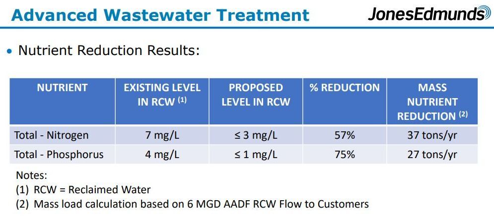 Advanced water treatment chart